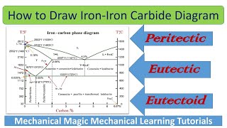 how to draw iron carbon diagram  iron carbon diagram explained iron carbon diagram [upl. by Akiram]