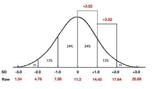 How to plot scores on the bell curve [upl. by Baalman]