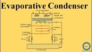 Evaporative Condenser [upl. by Tris]