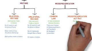 Contract Law  Chapter 6 Vitiating Factors Degree  Year 1 [upl. by Adest]