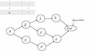 Project Management AON Project Network I [upl. by Atimed821]