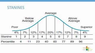 Raw Scores Scale Scores Percentiles and Stanines  Ballarat Diocese ICT [upl. by Ahsinel824]