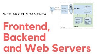 App Architecture  Understanding Frontend Backend and Web Servers [upl. by Lyreb129]