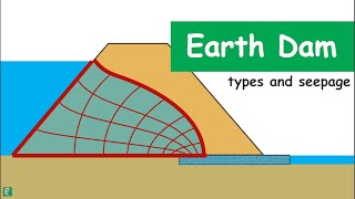 Earth Dam  Introduction types and calculation of seepage through it [upl. by Nierman786]