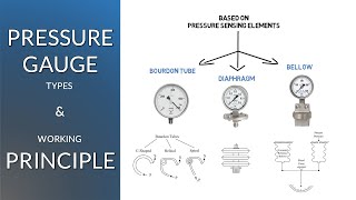 Pressure Gauge Types and Working Principle  Simple Science [upl. by Nnyladnarb]