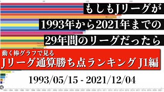 Jリーグ29年間の歴史上 最も多く勝ち点を稼いだチームは？？？総合順位がついに判明【通算勝ち点ランキング J1編】2022年版 Bar chart race [upl. by Haelat]