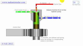 Inline Injector Pump Part 1  2 [upl. by Limoli]