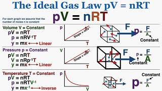 The Ideal Gas Law pV  nRT  IB Physics [upl. by Notniuq]